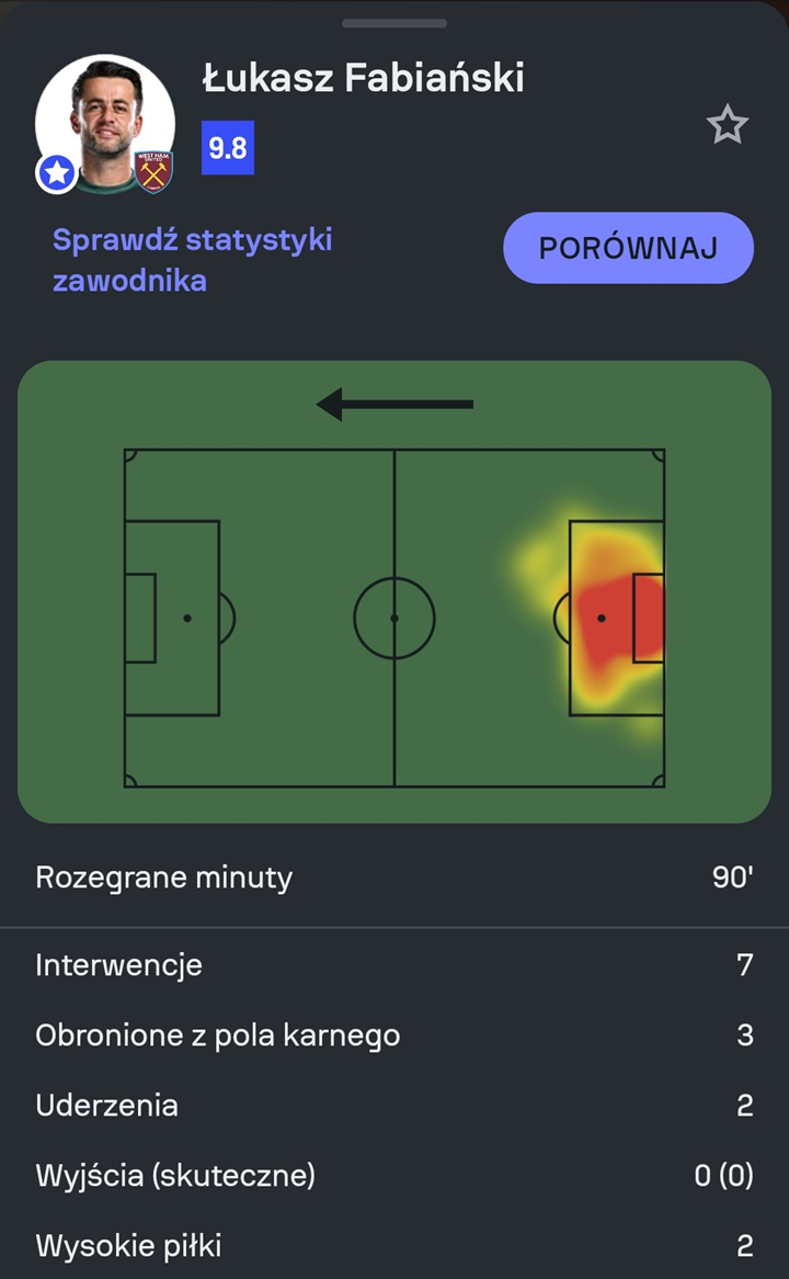 OCENA i STATYSTYKI 40-letniego Łukasza Fabiańskiego za mecz dla WHU U21 O.o